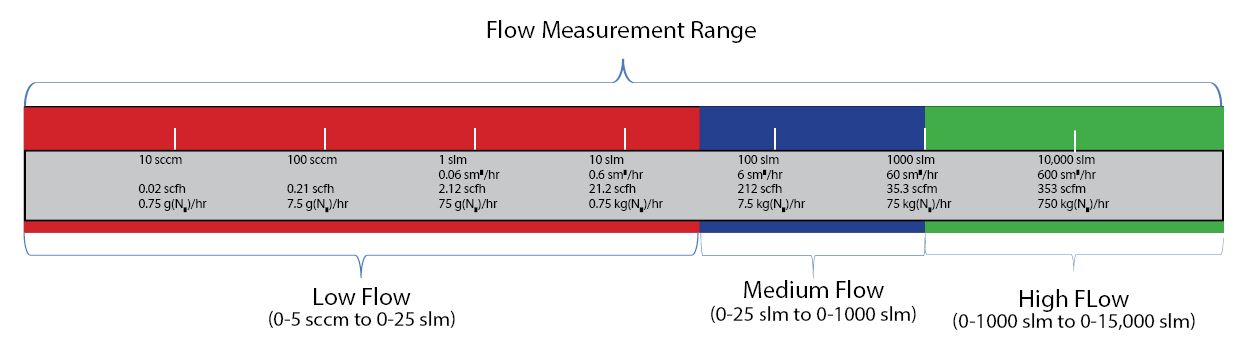 Flow Measure Range spectrum chart