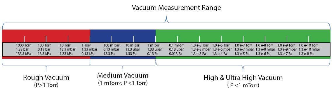 Vacuum Measurement Range spectrum chart